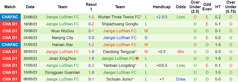 Nhận định, soi kèo Guangzhou FC vs Jiangxi LuShan FC, 18h ngày 28/6 - Ảnh 2