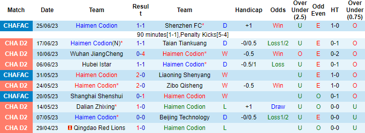 Nhận định, soi kèo Haimen Codion vs Qingdao Red Lions, 15h ngày 28/6 - Ảnh 1