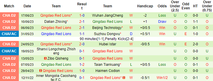 Nhận định, soi kèo Haimen Codion vs Qingdao Red Lions, 15h ngày 28/6 - Ảnh 2
