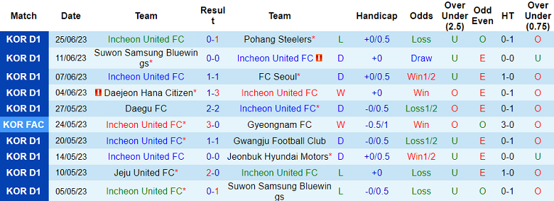 Nhận định, soi kèo Incheon United vs Suwon Samsung Bluewings, 17h ngày 28/6 - Ảnh 1
