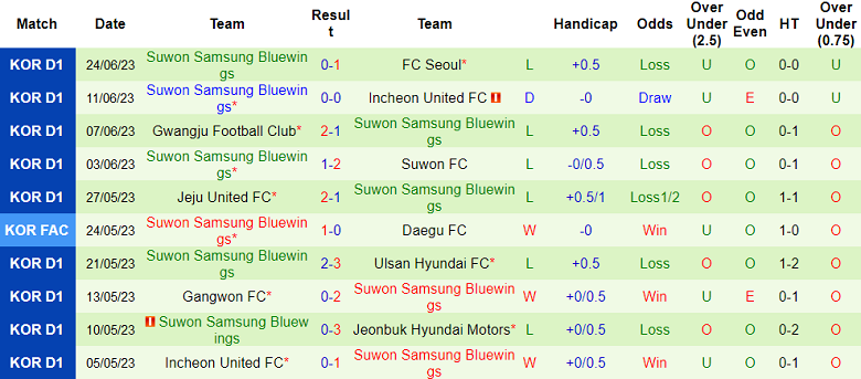 Nhận định, soi kèo Incheon United vs Suwon Samsung Bluewings, 17h ngày 28/6 - Ảnh 2