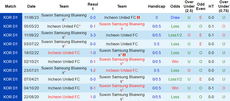 Nhận định, soi kèo Incheon United vs Suwon Samsung Bluewings, 17h ngày 28/6 - Ảnh 3