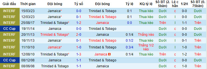 Nhận định, soi kèo Jamaica vs Trinidad & Tobago, 6h30 ngày 29/6 - Ảnh 3