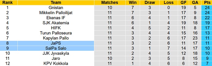 Nhận định, soi kèo JaPS vs SalPa Salo, 22h30 ngày 28/6 - Ảnh 4