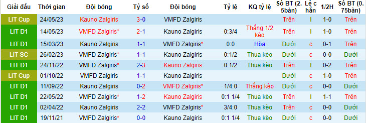 Nhận định, soi kèo Kauno Zalgiris vs VMFD Zalgiris, 23h00 ngày 27/6 - Ảnh 3