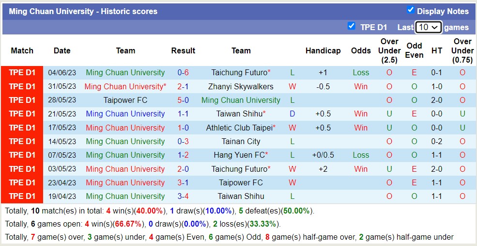 Nhận định, soi kèo Ming Chuan University vs Hang Yuen FC, 17h ngày 28/6 - Ảnh 1