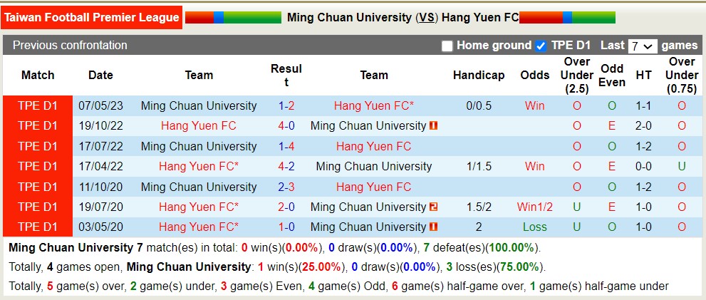 Nhận định, soi kèo Ming Chuan University vs Hang Yuen FC, 17h ngày 28/6 - Ảnh 3