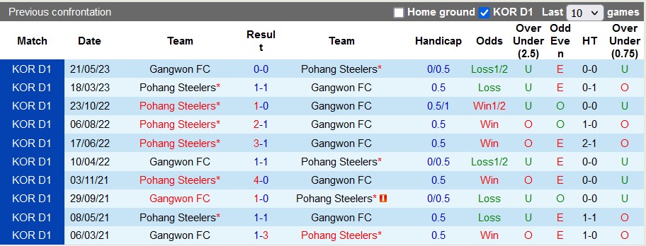 Nhận định, soi kèo Pohang Steelers vs Gangwon FC, 17h ngày 28/6 - Ảnh 3
