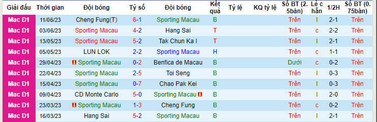 Nhận định, soi kèo Sporting Macau vs Hang Sai, 20h ngày 28/6 - Ảnh 1