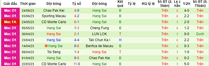 Nhận định, soi kèo Sporting Macau vs Hang Sai, 20h ngày 28/6 - Ảnh 2