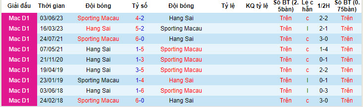 Nhận định, soi kèo Sporting Macau vs Hang Sai, 20h ngày 28/6 - Ảnh 3