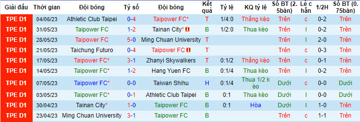 Nhận định, soi kèo Taipower FC vs Taiwan Shihu, 15h ngày 28/6 - Ảnh 1