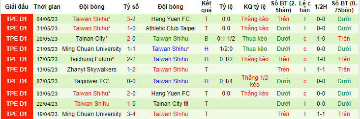 Nhận định, soi kèo Taipower FC vs Taiwan Shihu, 15h ngày 28/6 - Ảnh 2