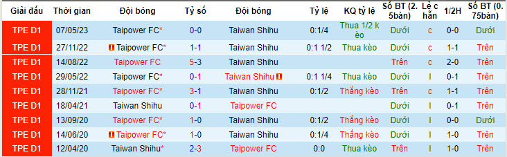 Nhận định, soi kèo Taipower FC vs Taiwan Shihu, 15h ngày 28/6 - Ảnh 3
