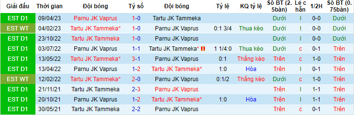 Nhận định, soi kèo Tartu JK Tammeka vs Parnu JK Vaprus, 23h00 ngày 27/6 - Ảnh 3