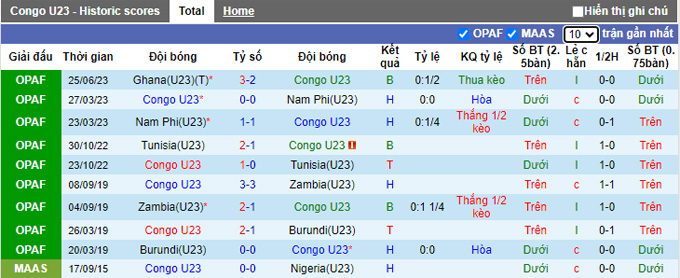 Nhận định, soi kèo U23 Congo vs U23 Guinea, 00h00 ngày 28/6 - Ảnh 1