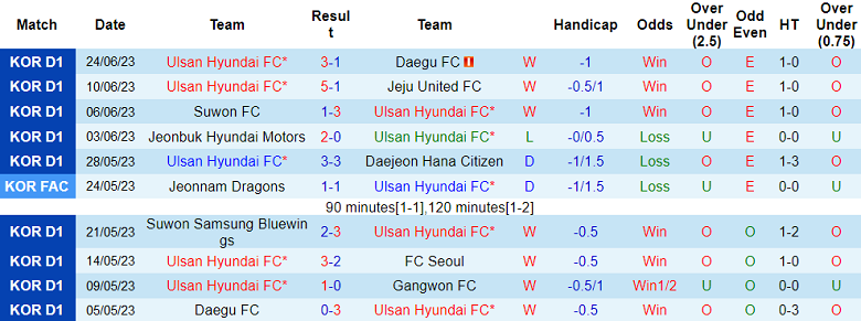Nhận định, soi kèo Ulsan Hyundai FC vs Jeju United, 17h ngày 28/6 - Ảnh 1
