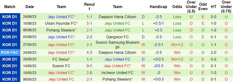 Nhận định, soi kèo Ulsan Hyundai FC vs Jeju United, 17h ngày 28/6 - Ảnh 2