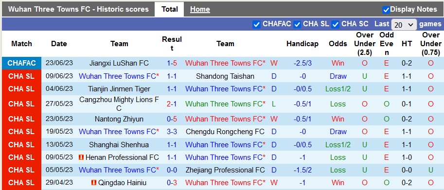 Nhận định, soi kèo Wuhan Three Towns vs Dalian Pro, 18h35 ngày 28/6 - Ảnh 1