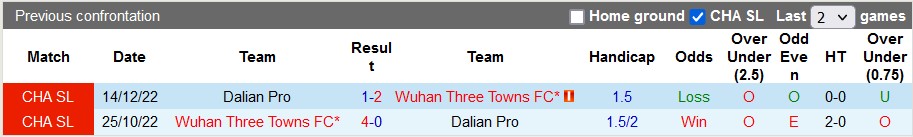 Nhận định, soi kèo Wuhan Three Towns vs Dalian Pro, 18h35 ngày 28/6 - Ảnh 3