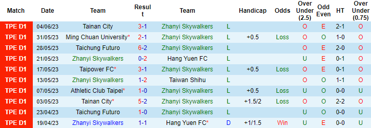 Nhận định, soi kèo Zhanyi Skywalkers vs Athletic Club Taipei, 15h ngày 28/6 - Ảnh 1