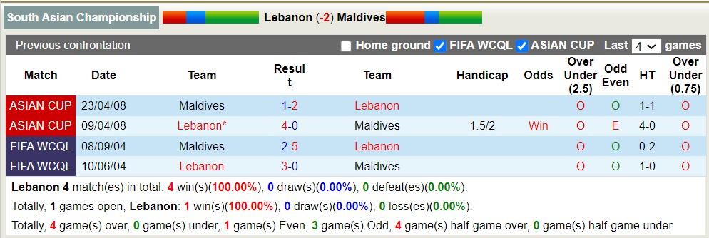 Phân tích kèo hiệp 1 Lebanon vs Maldives, 17h ngày 28/6 - Ảnh 3