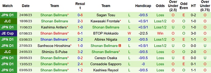 Phân tích kèo hiệp 1 Urawa Reds vs Shonan Bellmare, 17h30 ngày 28/6 - Ảnh 2