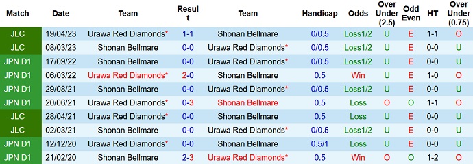 Phân tích kèo hiệp 1 Urawa Reds vs Shonan Bellmare, 17h30 ngày 28/6 - Ảnh 3