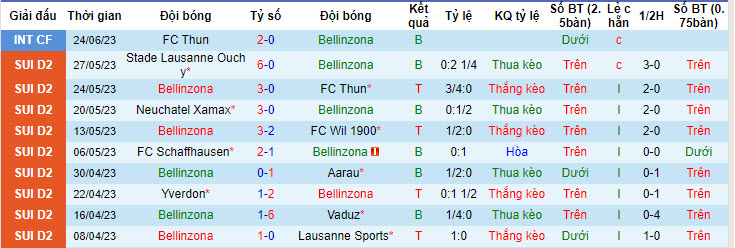 Nhận định, soi kèo Bellinzona vs FC Lugano, 22h30 ngày 29/6 - Ảnh 1