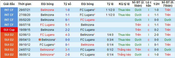 Nhận định, soi kèo Bellinzona vs FC Lugano, 22h30 ngày 29/6 - Ảnh 3
