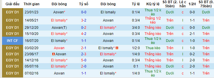Nhận định, soi kèo El Ismaily vs Aswan, 23h ngày 29/6 - Ảnh 6