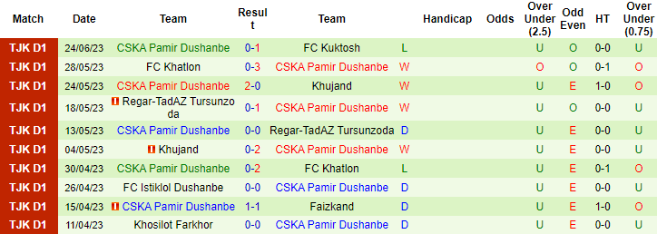 Nhận định, soi kèo FC Kuktosh vs CSKA Pamir Dushanbe, 19h30 ngày 29/6 - Ảnh 2