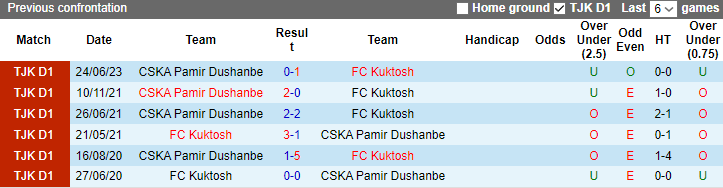 Nhận định, soi kèo FC Kuktosh vs CSKA Pamir Dushanbe, 19h30 ngày 29/6 - Ảnh 3