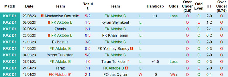 Nhận định, soi kèo FK Aktobe B vs Arys, 17h ngày 29/6 - Ảnh 1