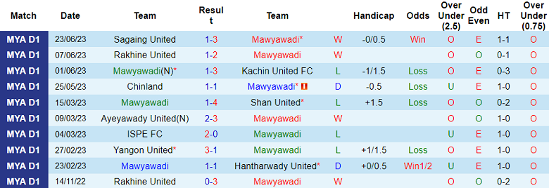 Nhận định, soi kèo Mawyawadi vs Dagon FC, 16h ngày 29/6 - Ảnh 1