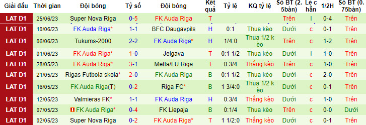 Nhận định, soi kèo Metta/LU Riga vs FK Auda Riga, 23h ngày 29/6 - Ảnh 2