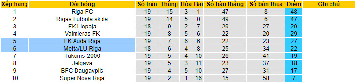 Nhận định, soi kèo Metta/LU Riga vs FK Auda Riga, 23h ngày 29/6 - Ảnh 4