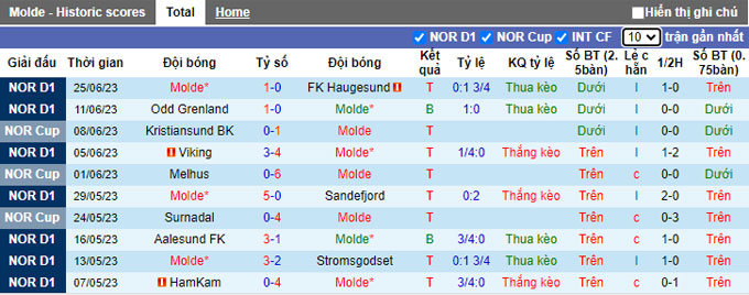 Nhận định, soi kèo Molde vs Stromsgodset, 23h ngày 28/6 - Ảnh 1