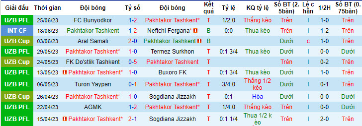 Nhận định, soi kèo Pakhtakor Tashkent vs FK Andijan, 22h ngày 29/6 - Ảnh 1