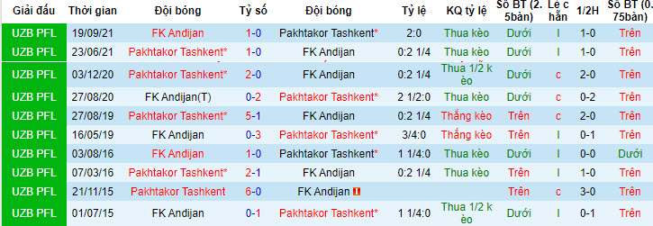 Nhận định, soi kèo Pakhtakor Tashkent vs FK Andijan, 22h ngày 29/6 - Ảnh 3