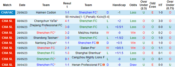 Nhận định, soi kèo Shenzhen FC vs Chengdu Rongcheng FC, 18h35 ngày 29/6 - Ảnh 1