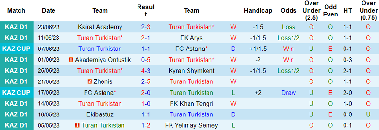 Nhận định, soi kèo Turan Turkistan vs FC Akzhayik, 17h ngày 29/6 - Ảnh 1