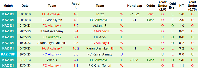 Nhận định, soi kèo Turan Turkistan vs FC Akzhayik, 17h ngày 29/6 - Ảnh 2