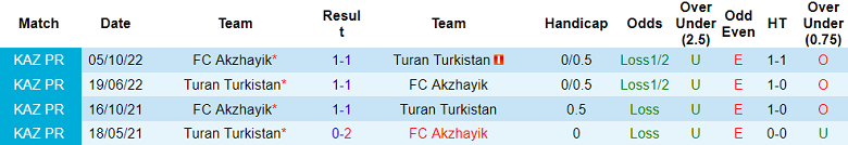 Nhận định, soi kèo Turan Turkistan vs FC Akzhayik, 17h ngày 29/6 - Ảnh 3