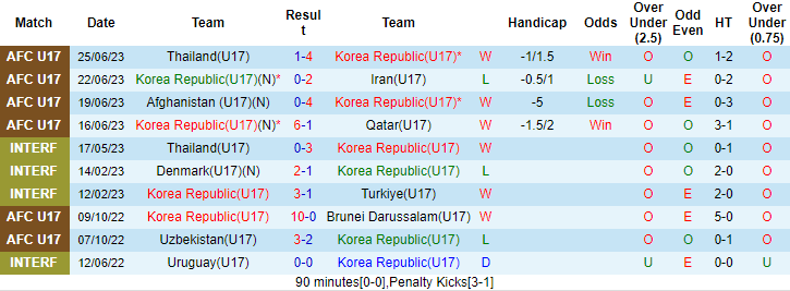 Nhận định, soi kèo U17 Hàn Quốc vs U17 Uzbekistan, 21h ngày 29/6 - Ảnh 1
