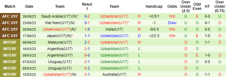 Nhận định, soi kèo U17 Hàn Quốc vs U17 Uzbekistan, 21h ngày 29/6 - Ảnh 2