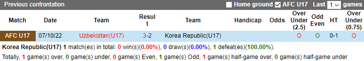 Nhận định, soi kèo U17 Hàn Quốc vs U17 Uzbekistan, 21h ngày 29/6 - Ảnh 3