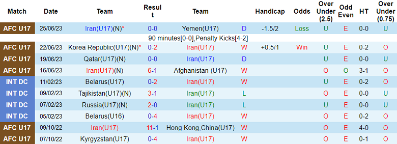Phân tích kèo hiệp 1 U17 Iran vs U17 Nhật Bản, 17h ngày 29/6 - Ảnh 1