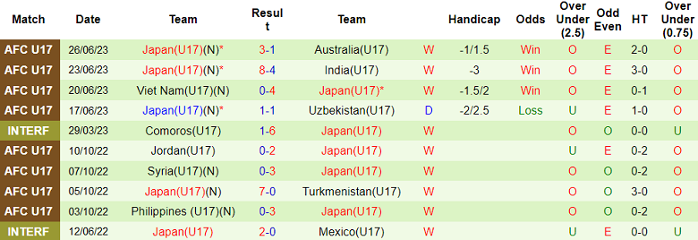 Phân tích kèo hiệp 1 U17 Iran vs U17 Nhật Bản, 17h ngày 29/6 - Ảnh 2