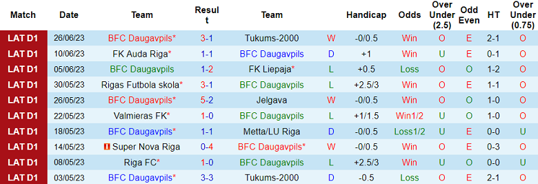 Nhận định, soi kèo BFC Daugavpils vs Jelgava, 22h ngày 30/6 - Ảnh 1